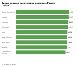 «Ромир»: в Петербурге самая дорогая базовая продуктовая корзина в России. Она составляет более 4 тысяч рублей